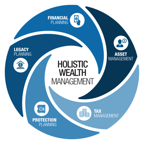 Five Pillars of Holistic Wealth Management: financial planning, legacy planning, protection planning, tax management, and asset management.