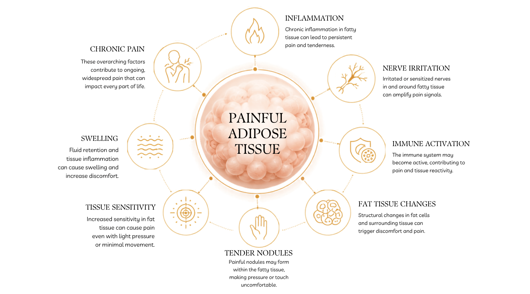 Lipedema Adipose Tissue