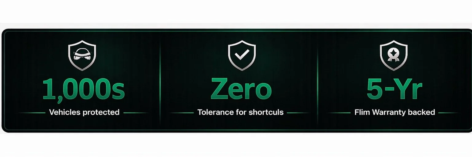 An infographic displaying three vehicle protection features: '1,000s Vehicles protected', 'Zero Tolerance for shortculs', and '5-Yr Flim Warranty backed' with respective icons of a car, shield, and badge.