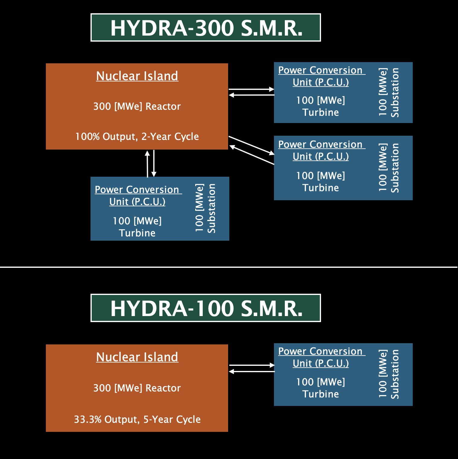 Diagram of a nuclear power plant system showing two configurations, HYDRA-300 S.M.R. and HYDRA-100 S.M.R., with nuclear islands, reactors, power conversion units, turbines, and substations, including output percentages and cycle durations.