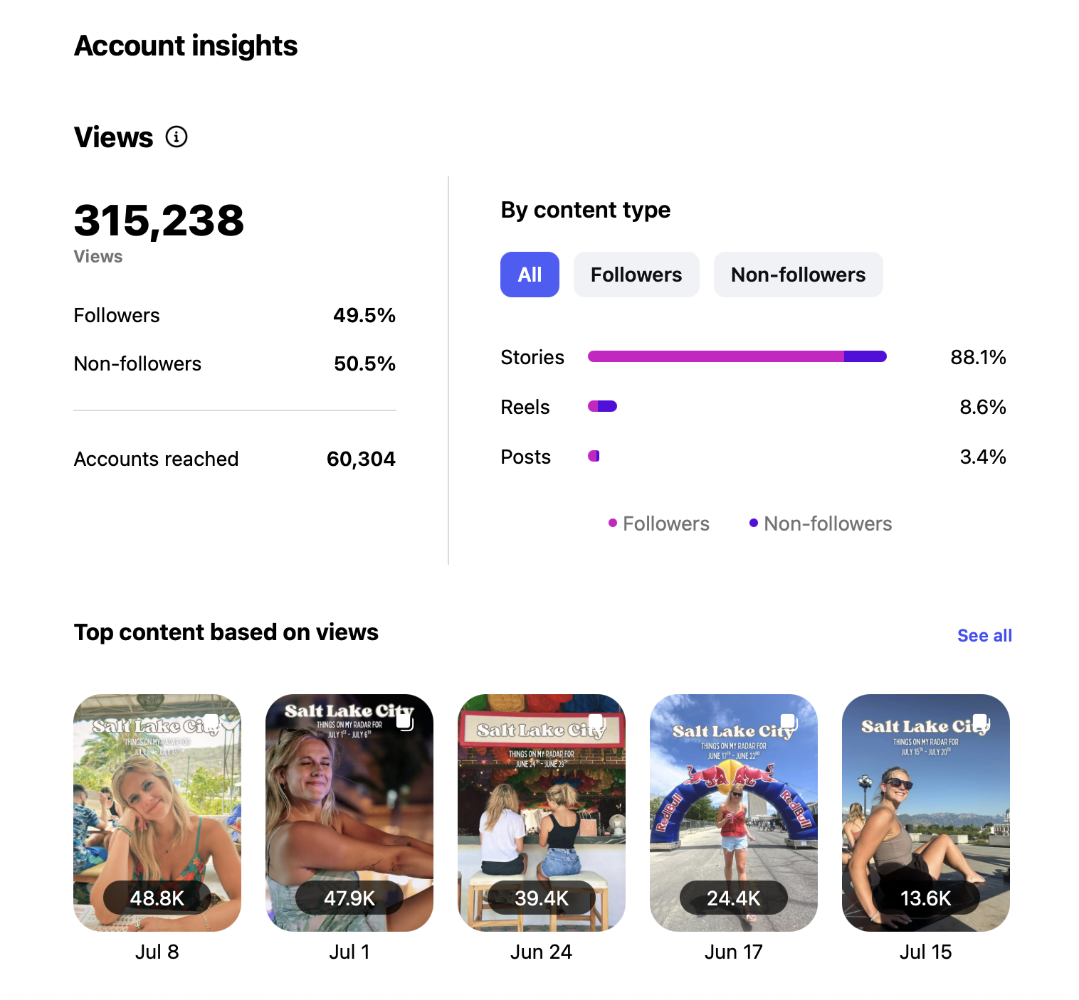 Screenshot of an online account analytics page showing 315,238 total views, with 49.5% from followers and 50.5% from non-followers. The content type breakdown includes stories, reels, and posts, with stories comprising 88.1% of views. A row of five thumbnail images at the bottom features people at an outdoor event, with view counts ranging from 13.6K to 48.8K, taken on different dates in July and June.