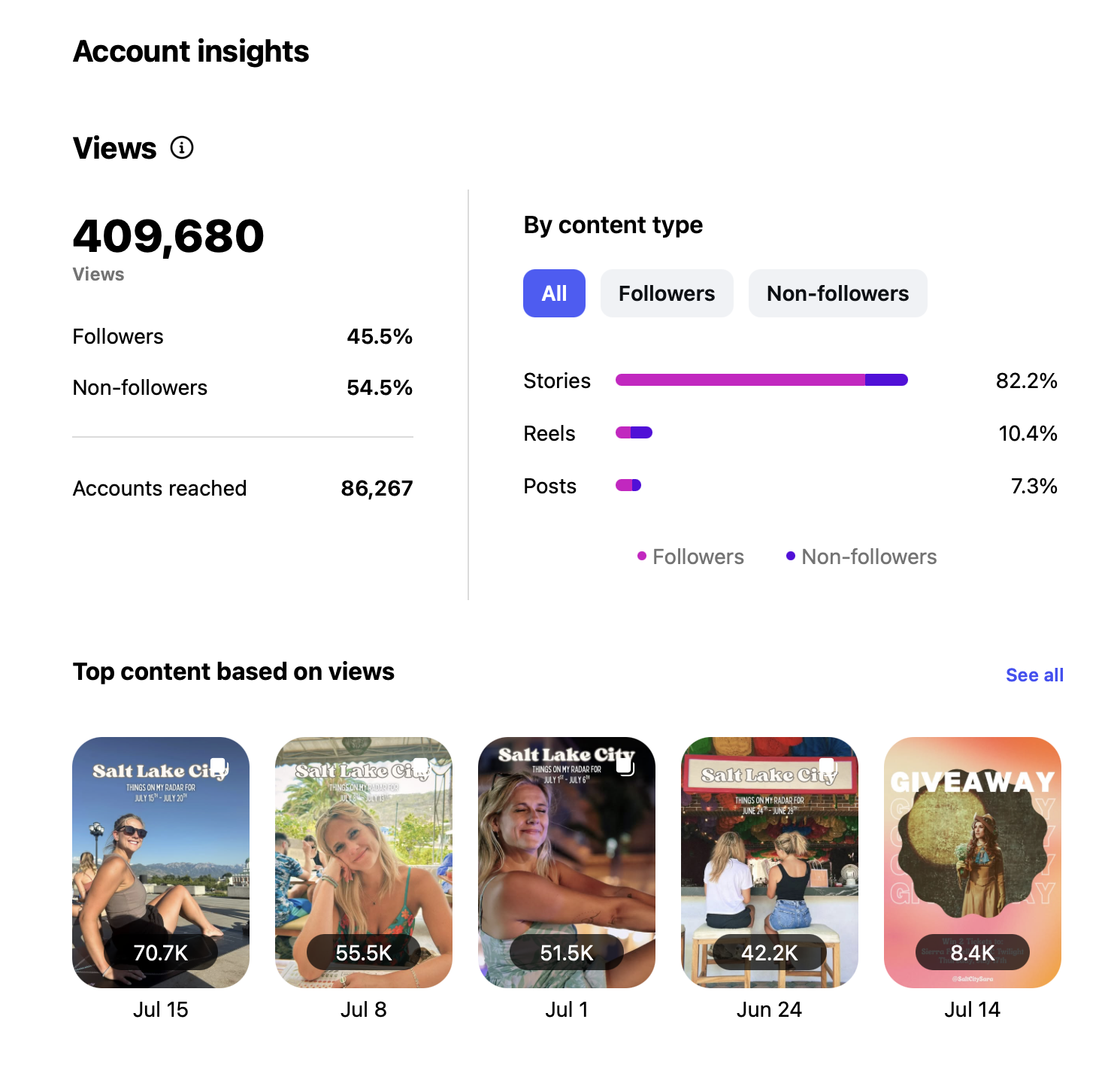 Screenshot of an Instagram account analytics page showing total views of 409,680, with followers representing 45.5%, non-followers 54.5%, and 86,267 accounts reached. The chart displays percentage distribution of views by content type: 82.2% stories, 10.4% reels, and 7.3% posts, split between followers and non-followers. Bottom shows a row of five highlighted Instagram posts with view counts ranging from 8.4K to 70.7K, dated from July 1 to July 15.