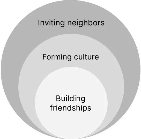 Three concentric circles; the interior-most circle says "building friendships," the middle circle says "forming culture," and the outer-most circle says "inviting neighbors."