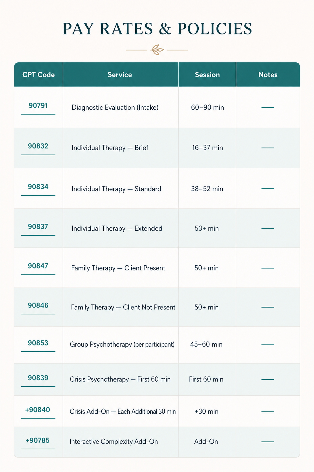 A table titled "Pay Rates & Policies" listing various therapy services with their CPT codes, session durations, and notes.