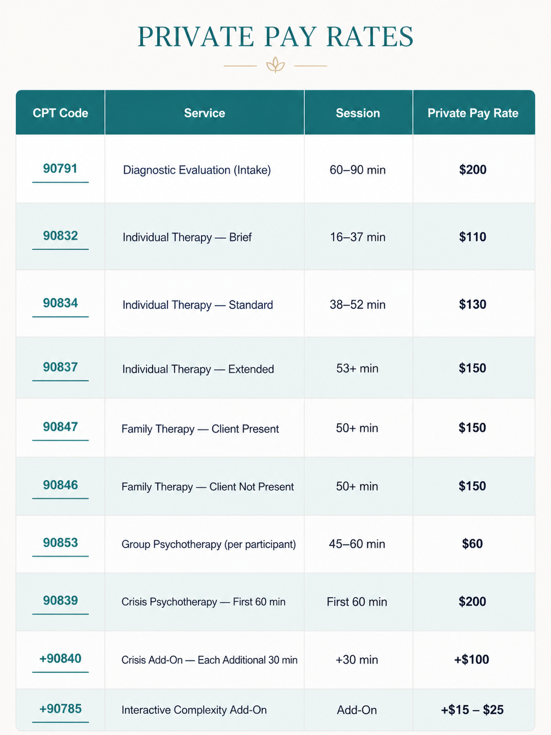 Table titled 'Private Pay Rates' listing various therapy services, session durations, and prices, including diagnostic evaluation, individual therapy, family therapy, group psychotherapy, crisis therapy, and add-on options.