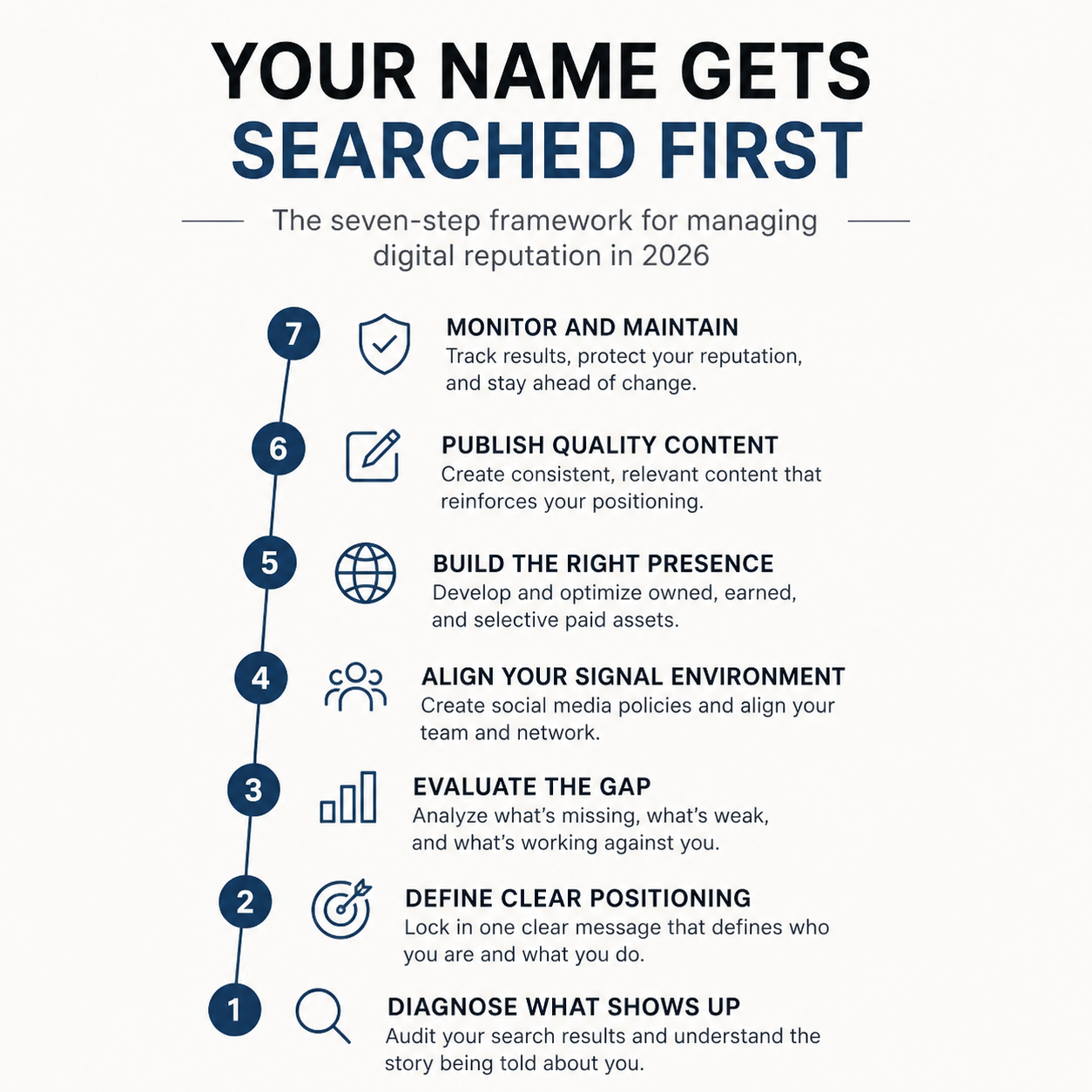 How to Fix Your Online Reputation in 2026 Using a Seven Step Framework