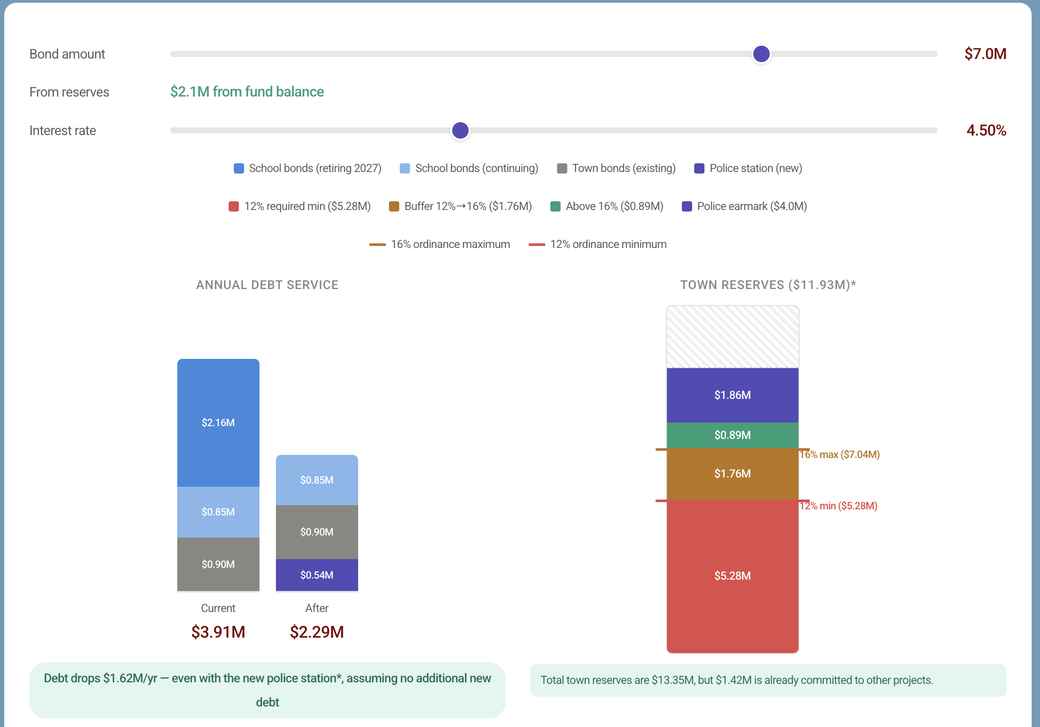 The North Smithfield Town Budget Tool. It shows two sliders at the top - one that reads "Bond Amount" and the other that reads "Interest Rate". Two graphs are below it, Debt Service and Town Reserves.