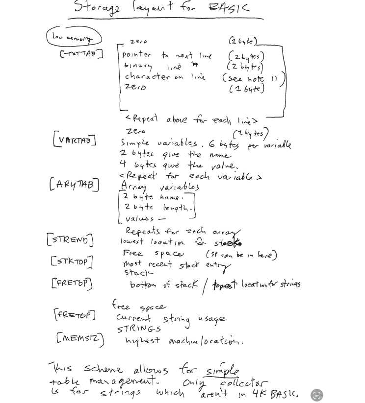 Bill Gates handwritten BASIC memory storage layout design from Programmers at Work 1985, original manuscript notes on low memory architecture.