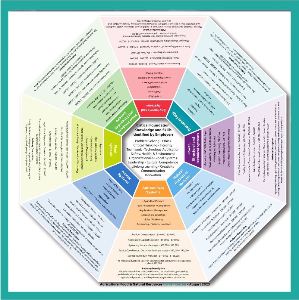 Agriculture, Food, and Natural Resources Brochure 