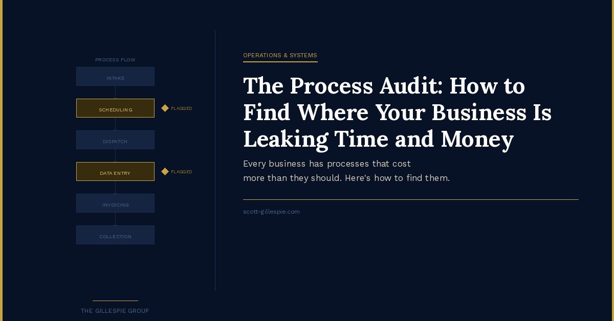 The Process Audit: How to Find Where Your Business Is Leaking Time and Money