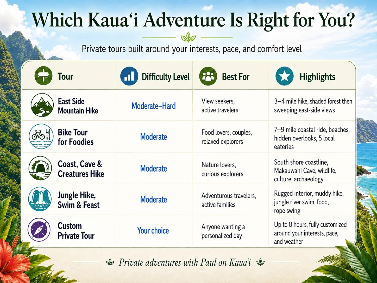 Private Kauai tour comparison chart showing difficulty levels, best uses, and highlights for Paul's Kauai Hiking and Biking Tours.