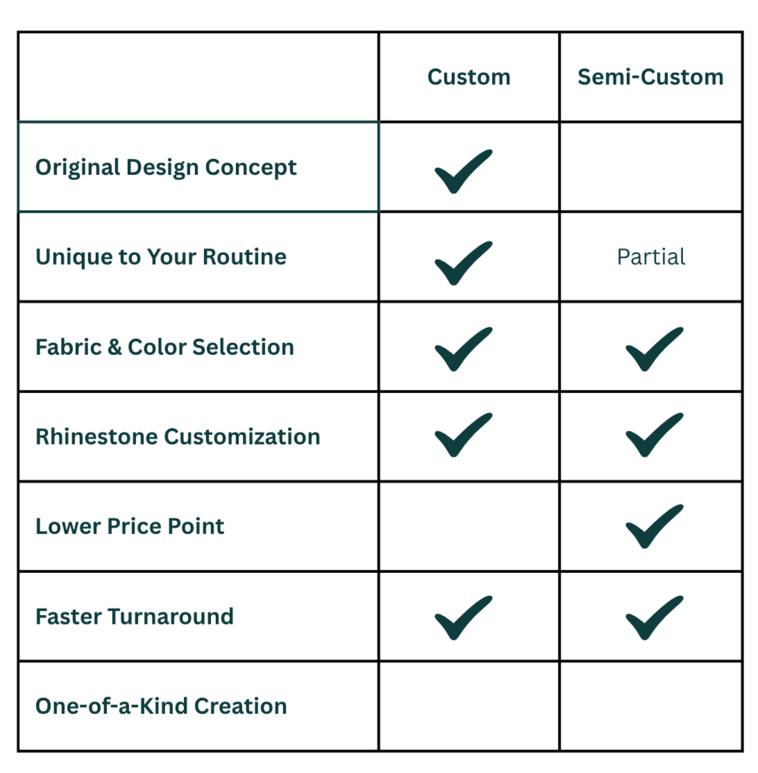 Comparison chart showing features of custom and semi-custom products. Custom products include original design concept, faster turnaround, and one-of-a-kind creation. Semi-custom products feature unique to your routine, fabric and color selection, rhinestone customization, and lower price point.