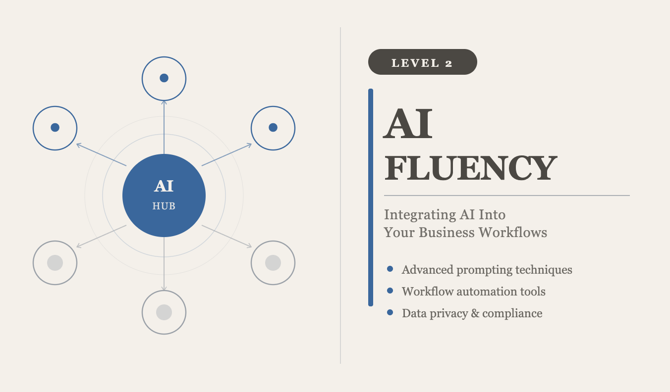 Diagram showing AI hub at the center connected to six surrounding nodes, with a section titled 'Level 2 AI Fluency' including points on prompting techniques, workflow automation tools, and data privacy and compliance.