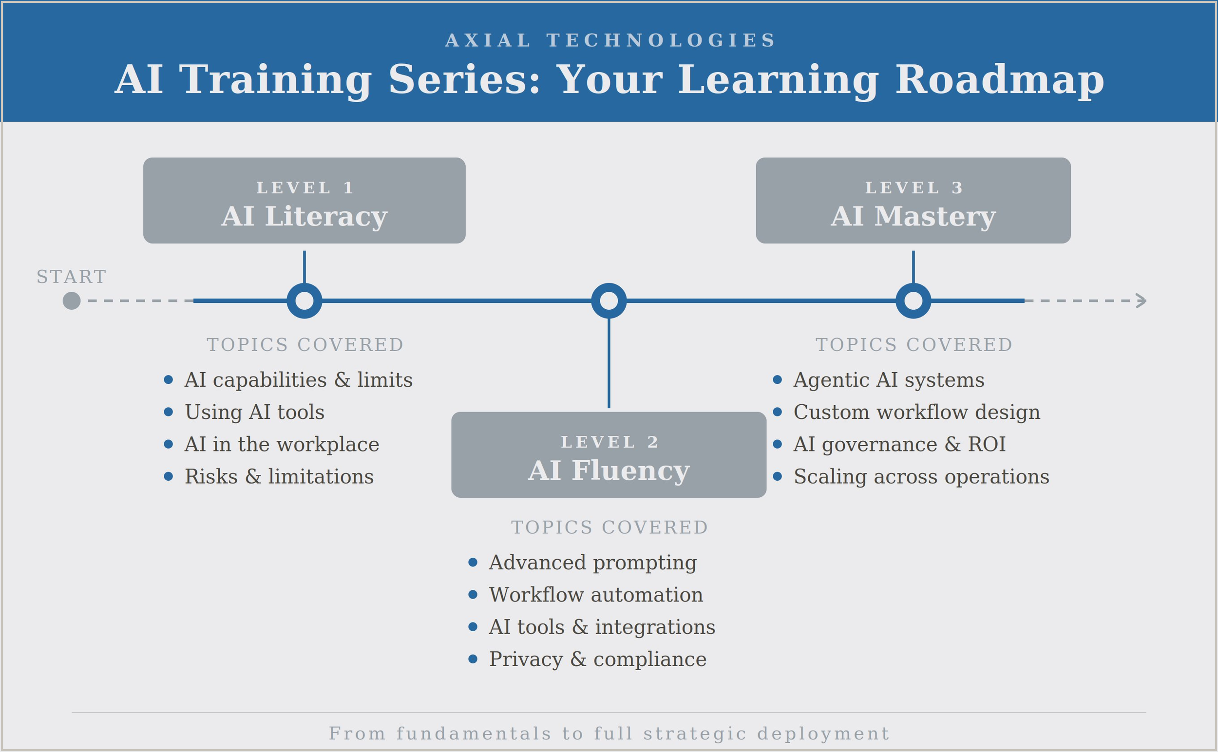 A digital graphic or slide showing an AI training roadmap for Axial Technologies, divided into three levels: Level 1 AI Literacy, Level 2 AI Fluency, and Level 3 AI Mastery. The roadmap includes topics covered at each level such as AI capabilities, AI tools, AI governance, and advanced prompting, with a timeline progressing from start to full deployment.
