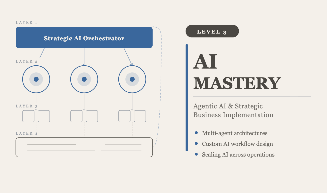 Diagram illustrating an AI framework with four layered sections, starting with a blue box labeled "Strategic AI Orchestrator" at the top, followed by three circles labeled "Layer 2" with concentric rings, and below them three empty squares labeled "Layer 3", with additional rectangles labeled "Layer 4" at the bottom. To the right, a sidebar titled "AI MASTERY" with a subtitle "Agentic AI & Strategic Business Implementation", and bullet points about multi-agent architectures, custom AI workflow design, and scaling AI across operations.