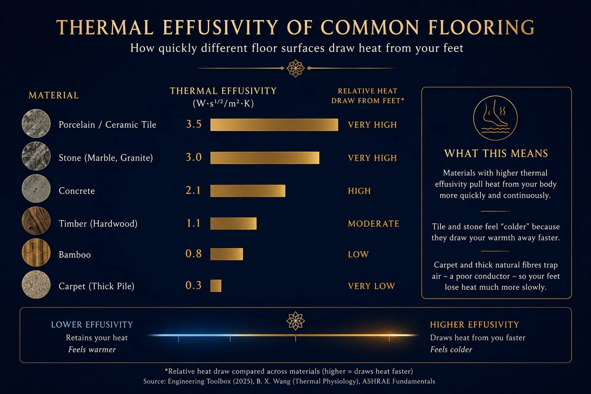 Bar chart of thermal effusivity for common flooring, carpet lowest to porcelain tile highest, showing how fast each surface draws heat from bare feet. Source: Engineering Toolbox (2025), ASHRAE.