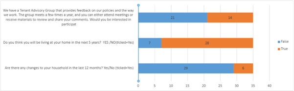 Bar chart with three questions and corresponding response counts, showing blue for 'False' and orange for 'True' responses.