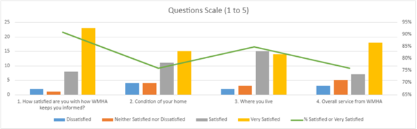 Line graph titled 'Questions Scale (1 to 5)' showing satisfaction levels for WMHA. X-axis lists four questions; Y-axis ranges from 0 to 20 for number of respondents. Five lines represent dissatisfaction, neither satisfied nor dissatisfied, satisfied, very satisfied, and percentage of satisfied or very satisfied. Satisfied and very satisfied responses are highest for question 1 and 4; percentage of satisfied or very satisfied peaks at 90% for question 3.