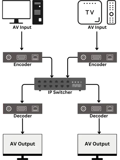 Diagram of a device with labeled ports and connections, including AV output, HDMI, and Ethernet ports.