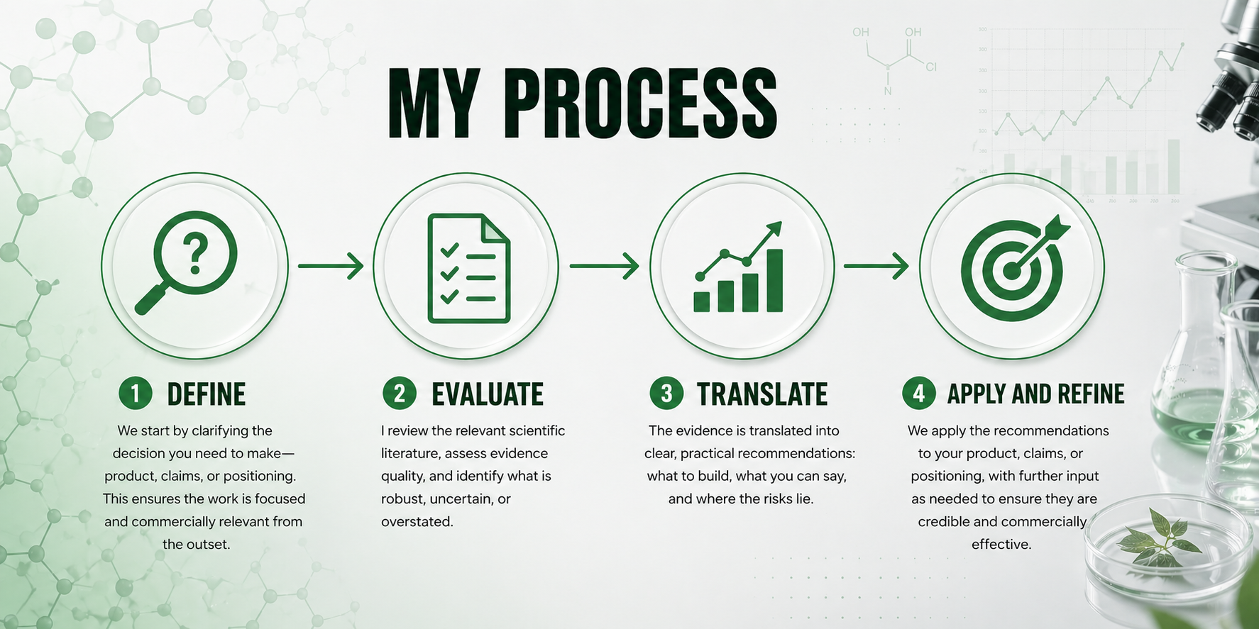 Scientific consulting process illustrating how evidence is defined, evaluated, translated, and applied to product development, claims substantiation, and strategic positioning.