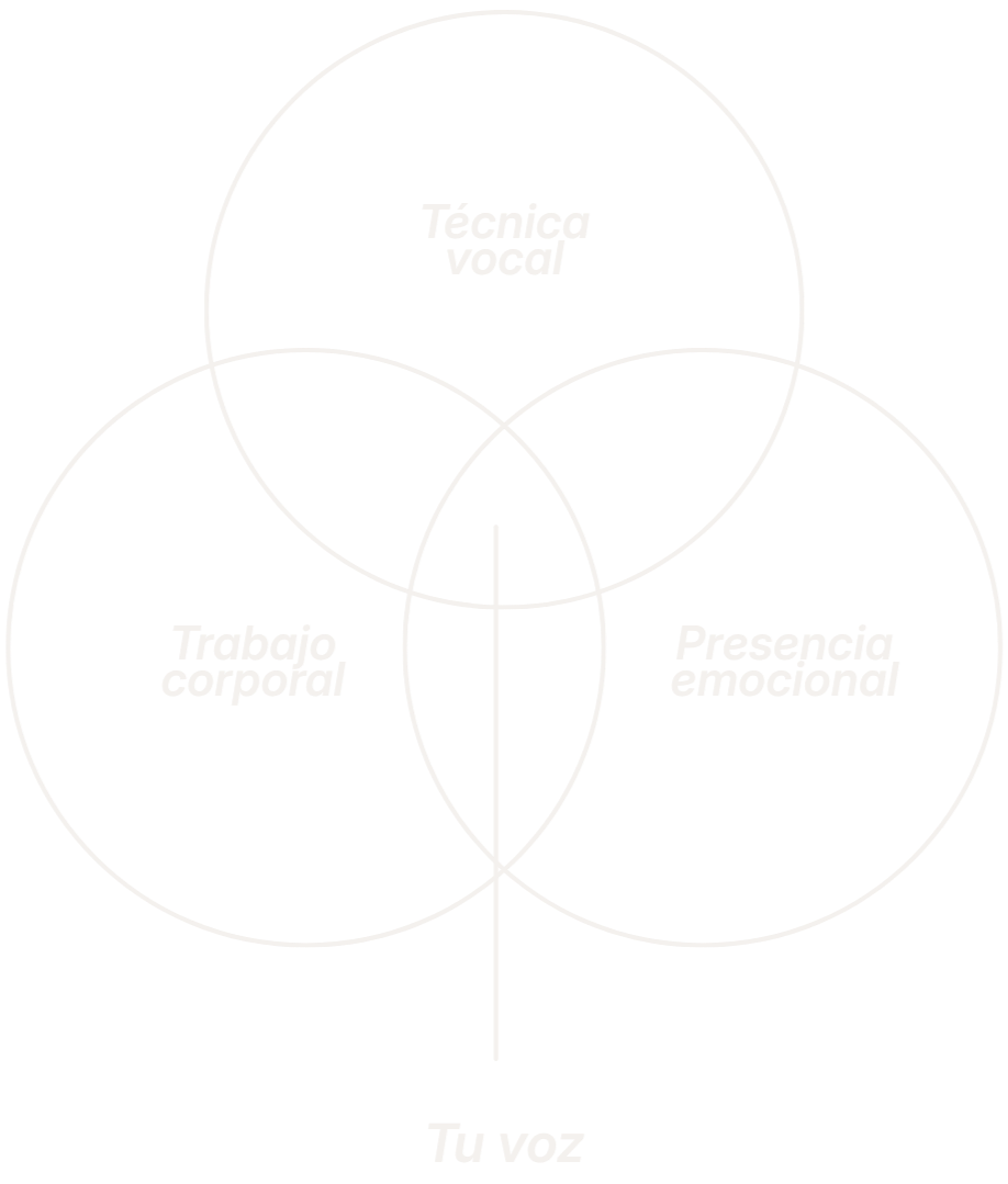 Diagrama de intersección que muestra la relación entre técnica vocal, trabajo corporal y presencia emocional, centrado en tu voz.