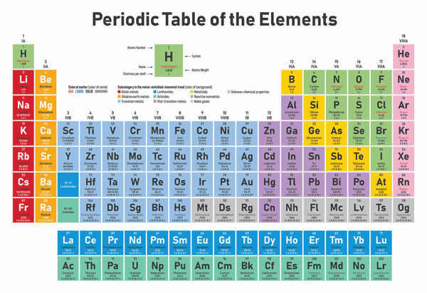 Colorful periodic table of elements with groups and periods labeled, showing element symbols and atomic numbers.