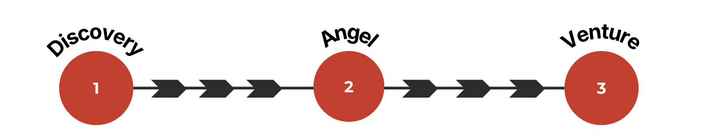 A horizontal arrow diagram with three large red circles labeled from left to right as Discovery, Angel, and Venture, connected by black arrows.