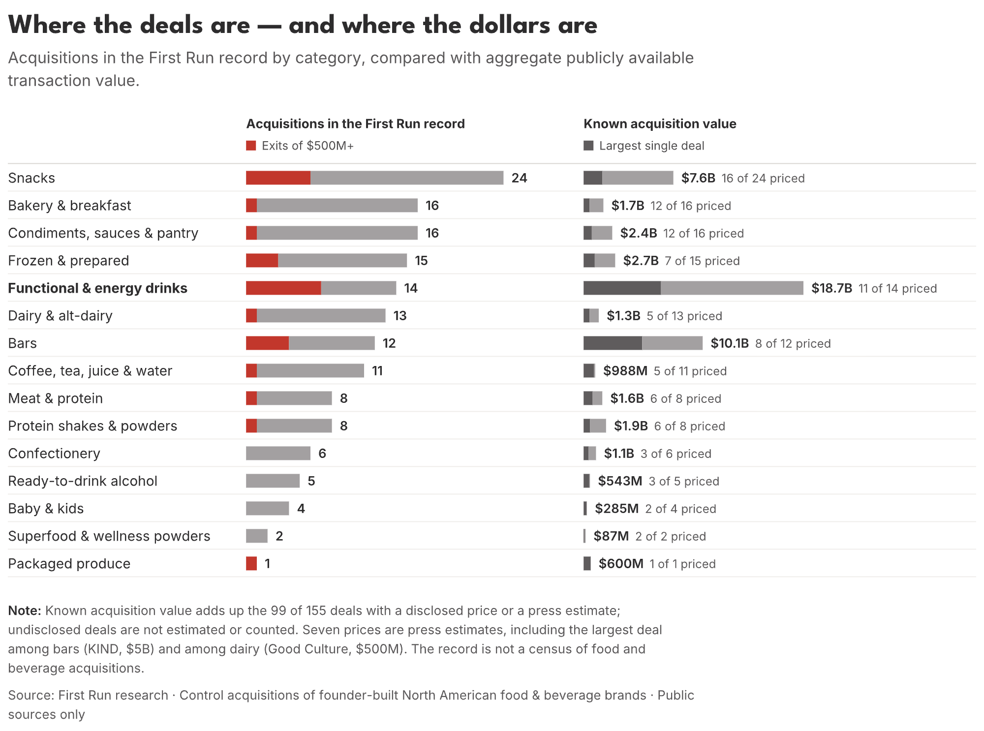 Bar chart: acquisitions in the First Run record by category, with known acquisition value. Snacks lead on deal count (24); functional and energy drinks lead on dollars ($18.7B across 11 priced deals).