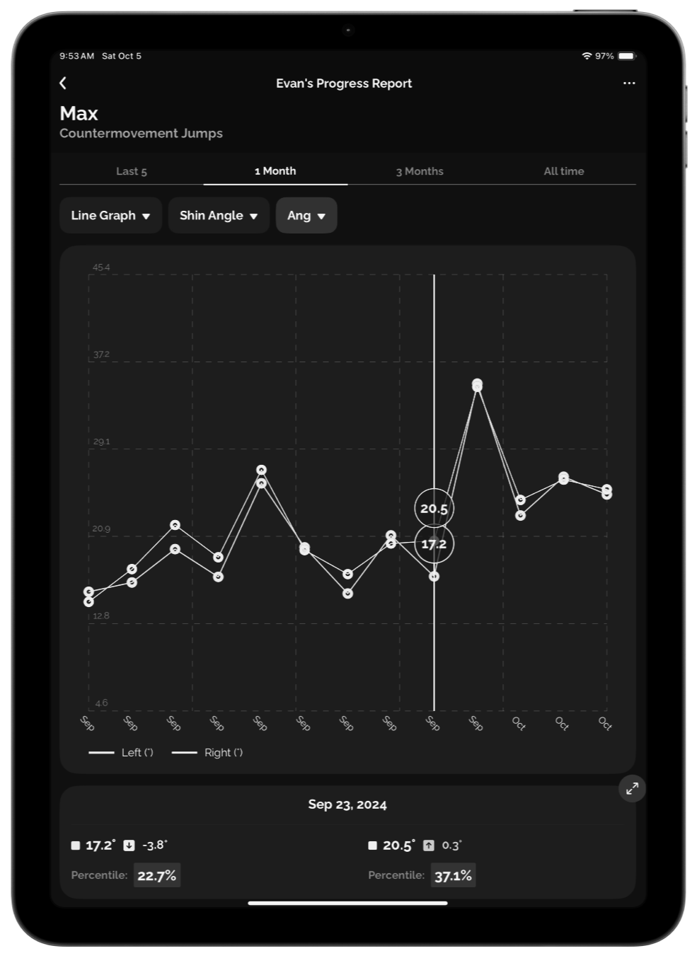 A digital progress report for Max's counter-movement jumps shows a line graph with data points from September to October 2024, indicating variations in angles and movements, with specific measurements and percentiles displayed below the graph.