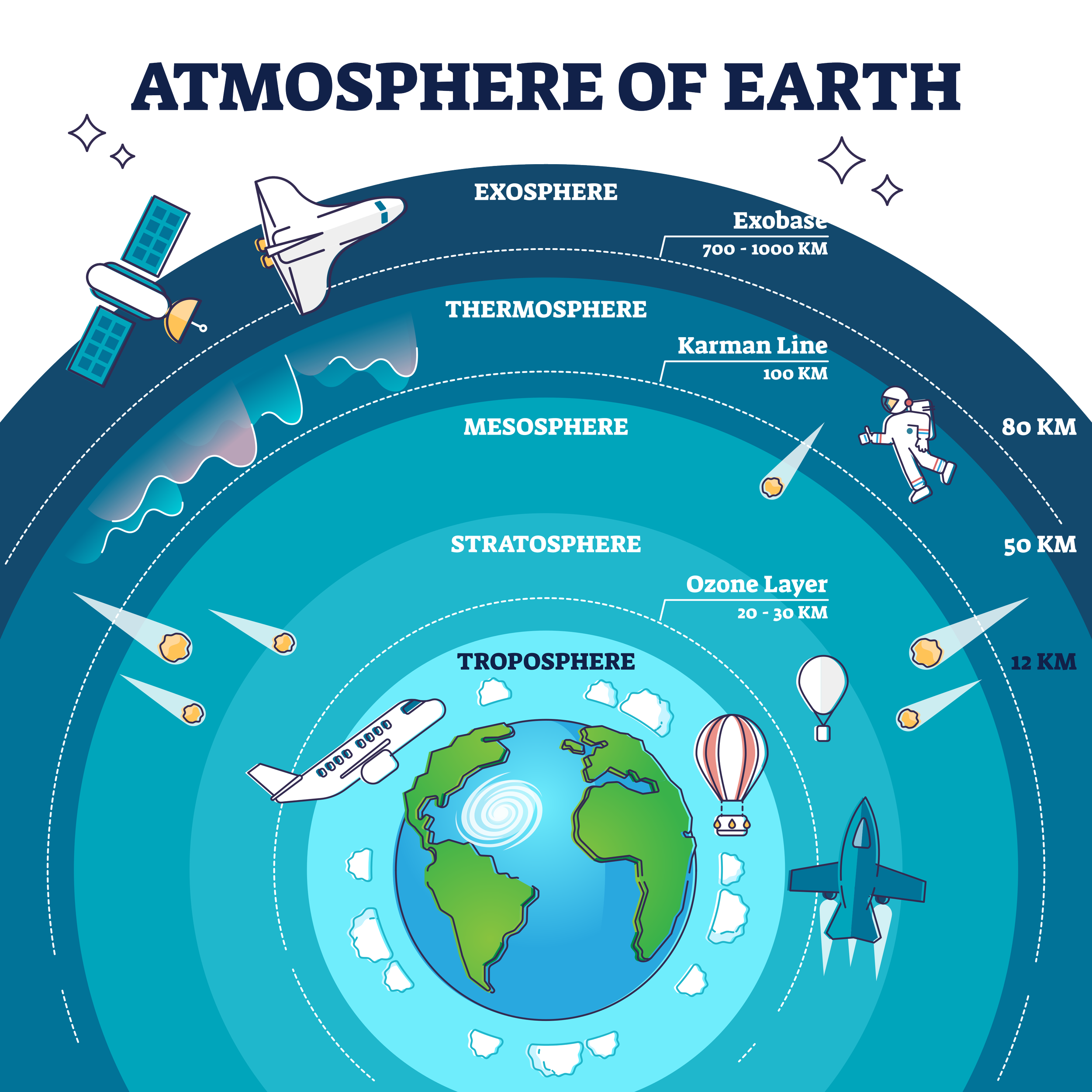 Illustration of Earth's atmosphere layers with labels for exosphere, thermosphere, mesosphere, and stratosphere, including depictions of a satellite, astronaut, airplane, and weather balloon.