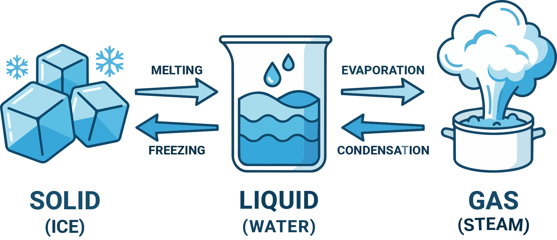 Illustration of the water cycle showing ice melting into water, evaporation into vapor, condensation into clouds, and precipitation as rain or snow.
