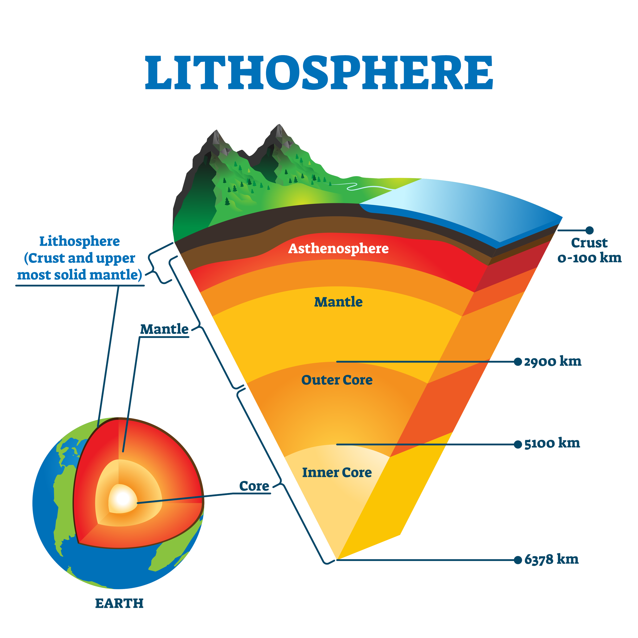 Diagram showing Earth's internal structure, including crust, mantle, outer core, and inner core, with a cross-section view and measurements in kilometers.