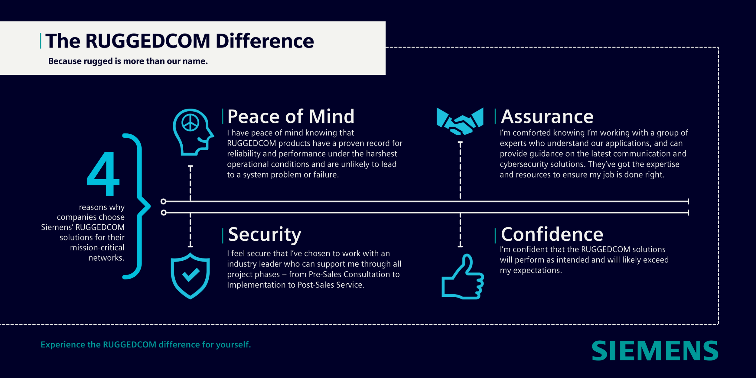 An infographic explaining four reasons why companies choose Siemens' RUGGEDCOM solutions, highlighting peace of mind, assurance, security, and confidence, with icons representing each reason.