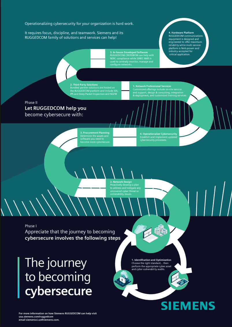 Flowchart illustrating Siemens RUGGEDCOM cybersecurity solutions and steps to becoming cybersecurity, including network services, hardware platform, in-house software developed, third-party solutions, procurement planning, operational cybersecurity, and network design.