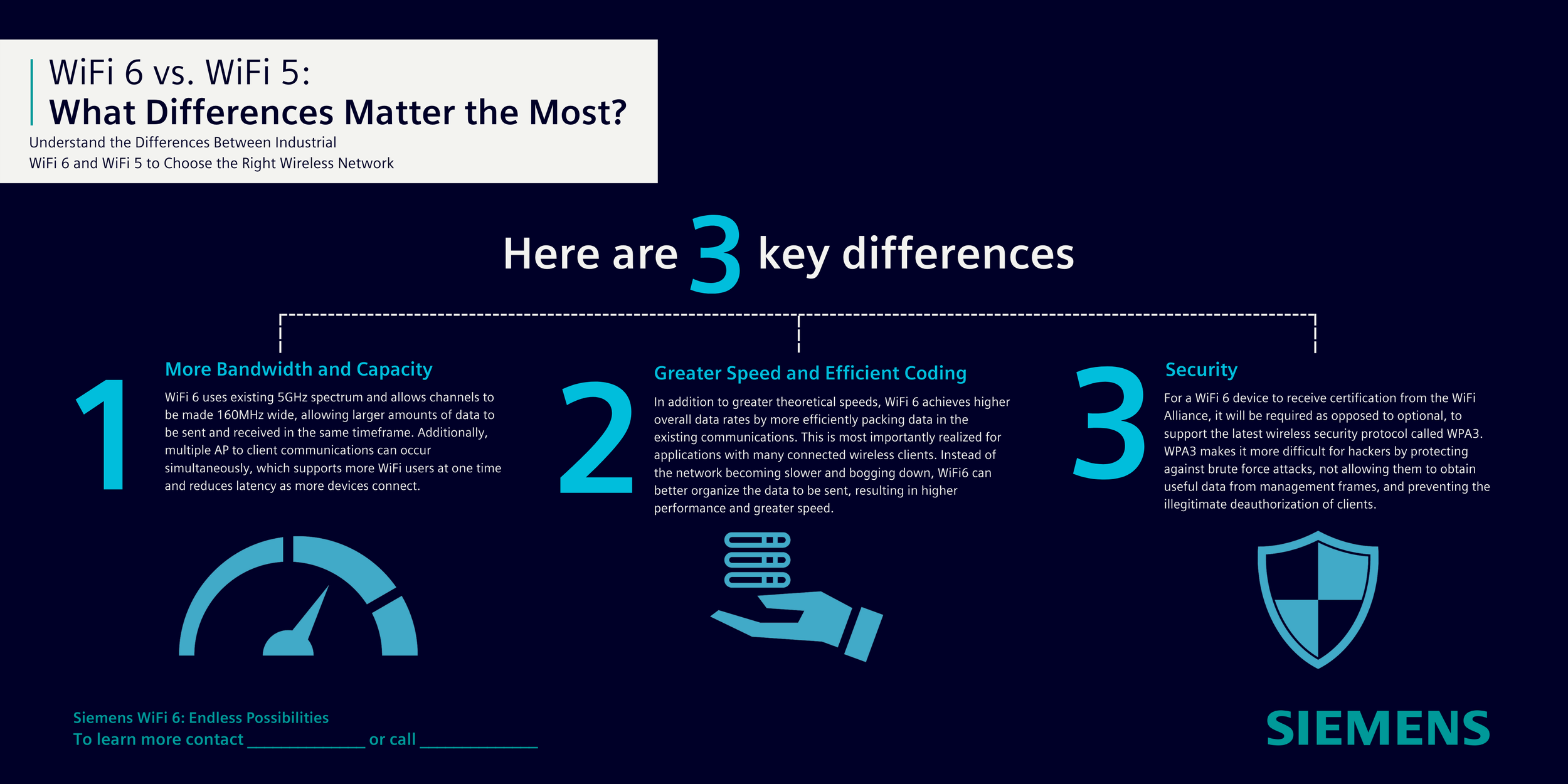 An infographic compares WiFi 6 and WiFi 5, highlighting three key differences: bandwidth and capacity, speed and efficient coding, and security.