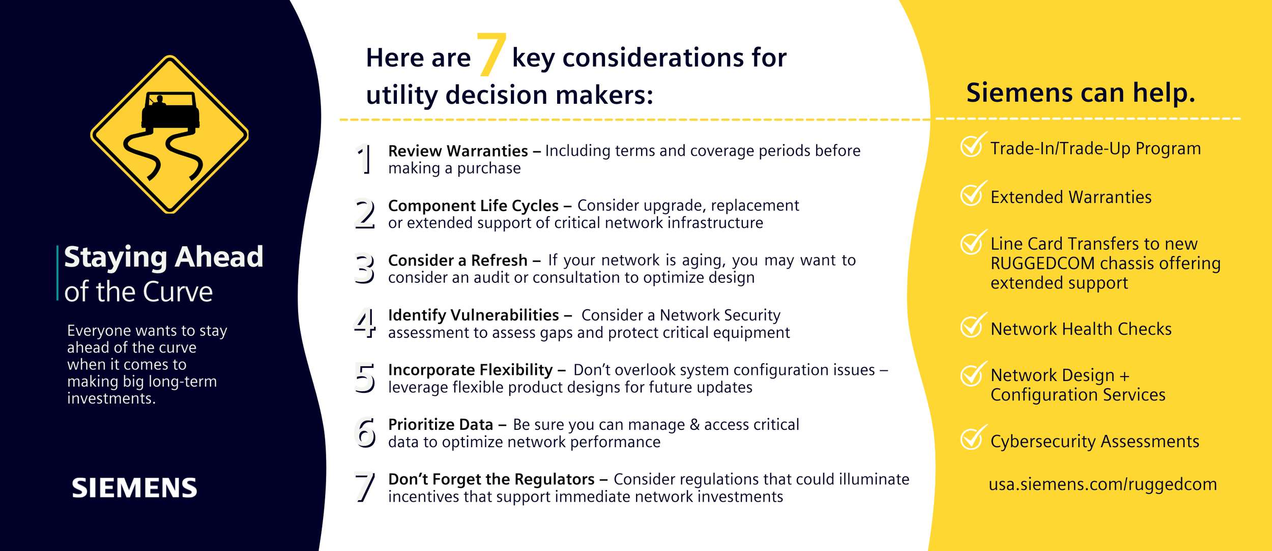 Infographic titled "Staying Ahead of the Curve" by Siemens, listing 7 key considerations for utility decision makers with a yellow road sign icon in the top left corner. The considerations include reviewing warranties, component life cycles, considering a refresh, identifying vulnerabilities, incorporating flexibility, prioritizing data, and keeping regulators in mind. A yellow section on the right highlights Siemens' support services, including trade-in programs, warranties, line card transfers, network health checks, network design and configuration, and cybersecurity assessments.