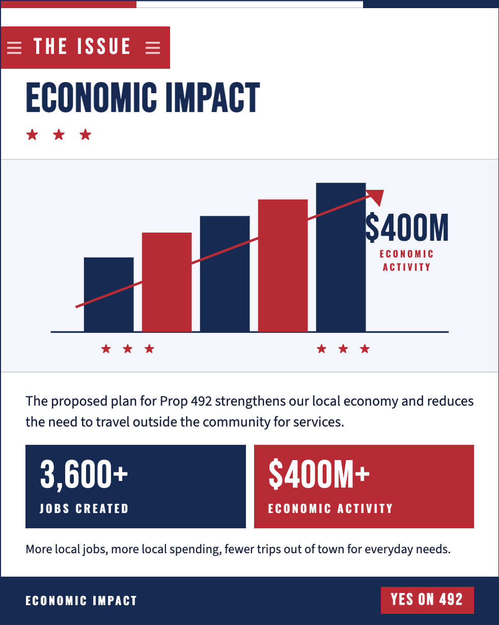 A graphical representation showing the economic impact of Prop 492, with a bar chart illustrating increased economic activity reaching $400 million, accompanied by text highlighting over 3,600 jobs created and the economic benefits of the proposed plan.