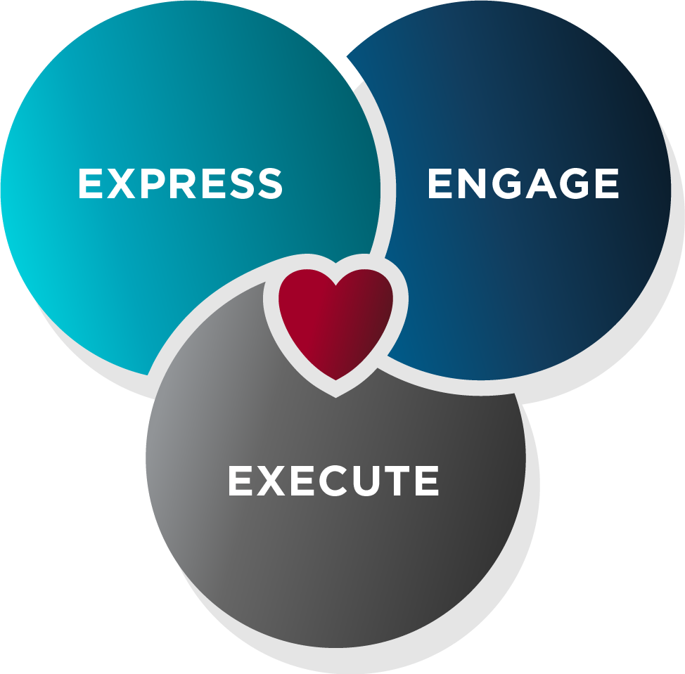 Diagram with three interconnected circles labeled 'Express', 'Engage', and 'Execute', with a small red heart shape at the intersection of all three circles.