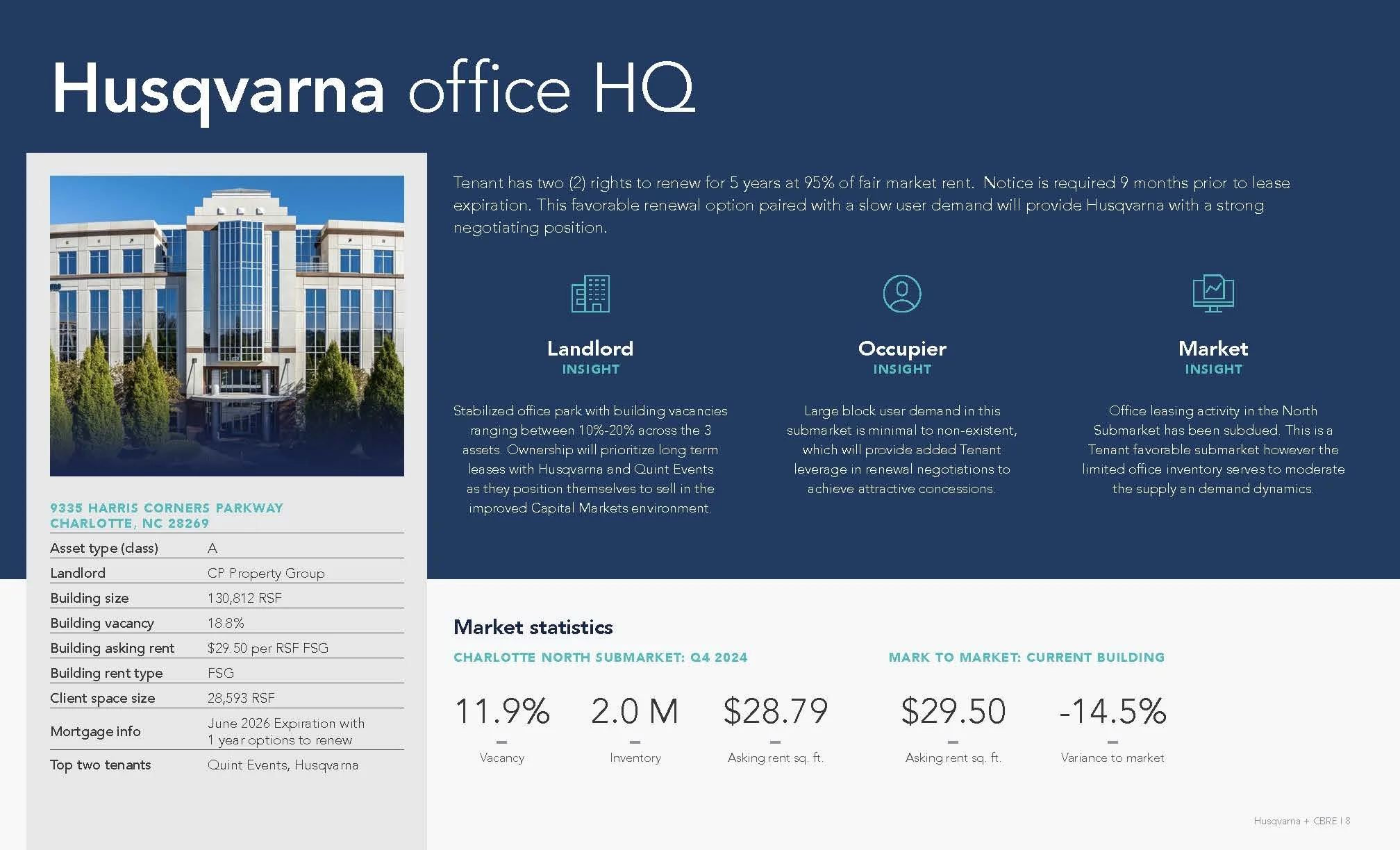 A real estate listing for a commercial office space at 9335 Harris Corners Parkway, Charlotte, North Carolina. The image shows a large, modern office building with multiple windows and a well-maintained facade. The listing includes details about the property, local market statistics, and tenant information.