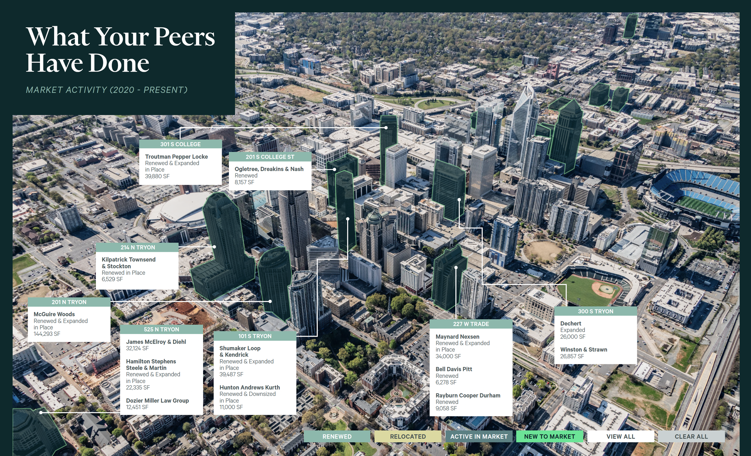 Aerial view of a cityscape with many high-rise buildings labeled with names and square footage, indicating market activity, with a park and stadium visible.