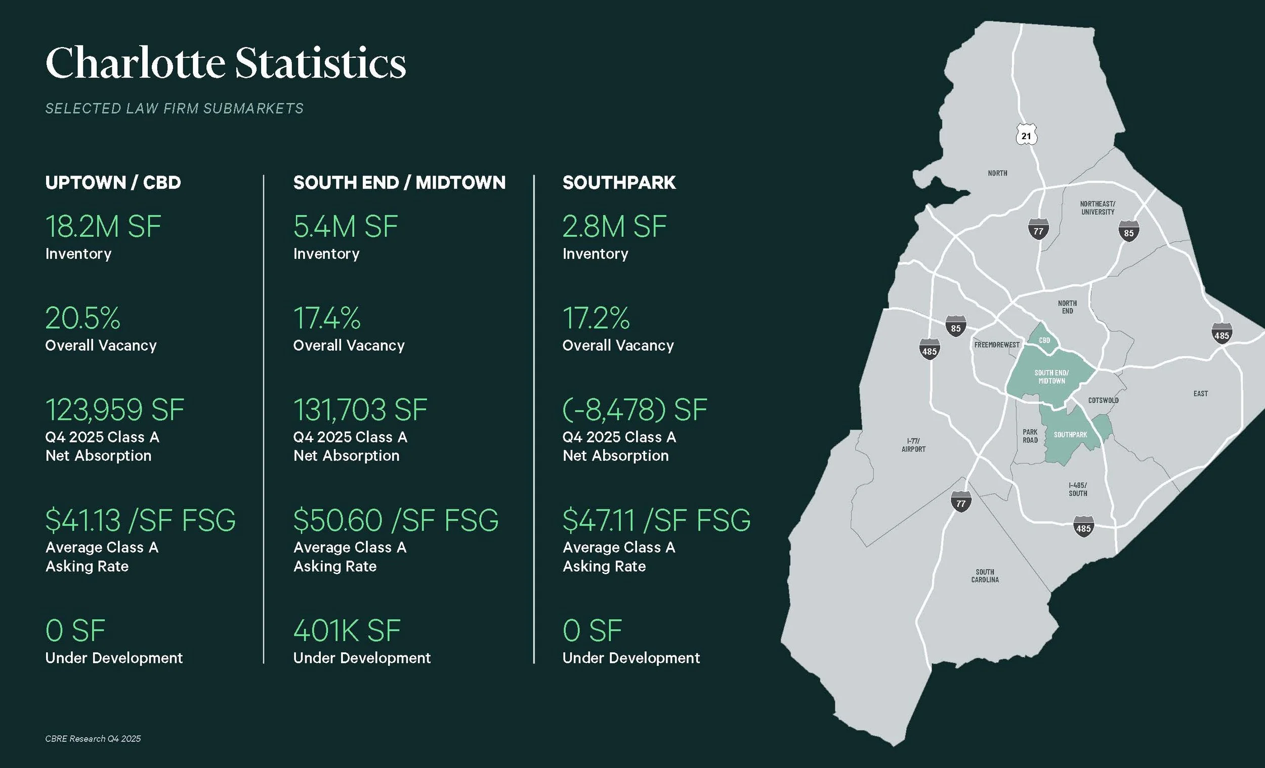 Charlotte City Submarkets and real estate statistics, including inventory, vacancy rates, net absorption, asking rates, and asking price per square foot, with a map showing the location of submarkets in Charlotte.