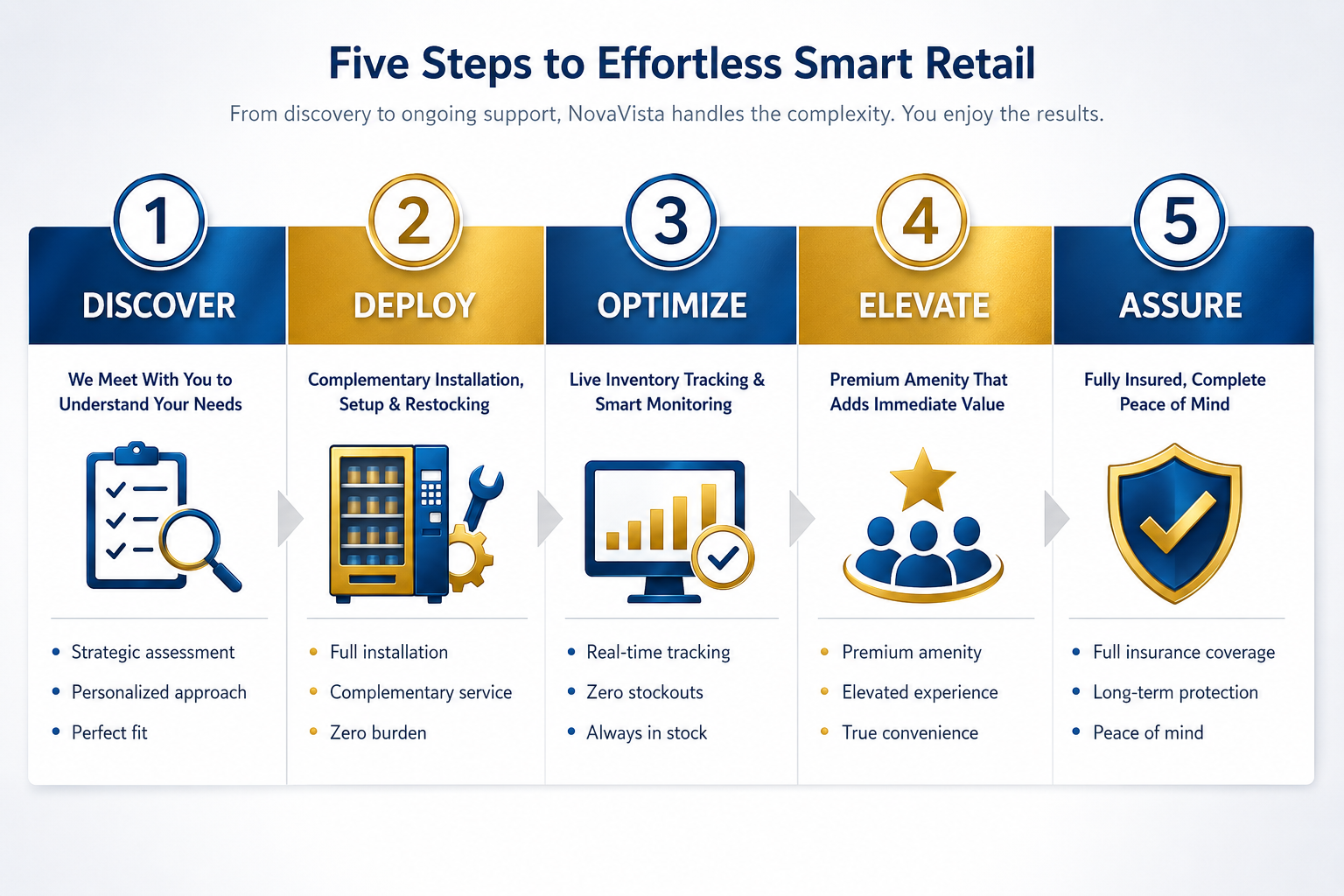 A graphical infographic titled 'Five Steps to Effortless Smart Retail' outlining five stages: Discover, Deploy, Optimize, Elevate, and Assure. Each stage includes a brief description and an icon.