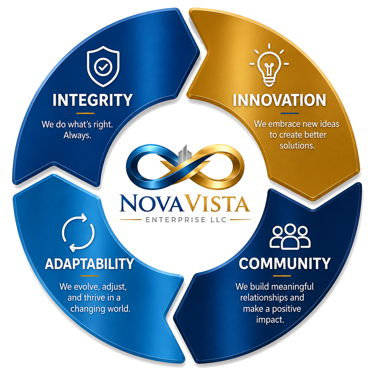 Circular diagram showing core values of Nova Vista Enterprise LLC, including Integrity, Innovation, Community, and Adaptability, with descriptions emphasizing doing what's right, embracing new ideas, building relationships, and thriving in a changing world.