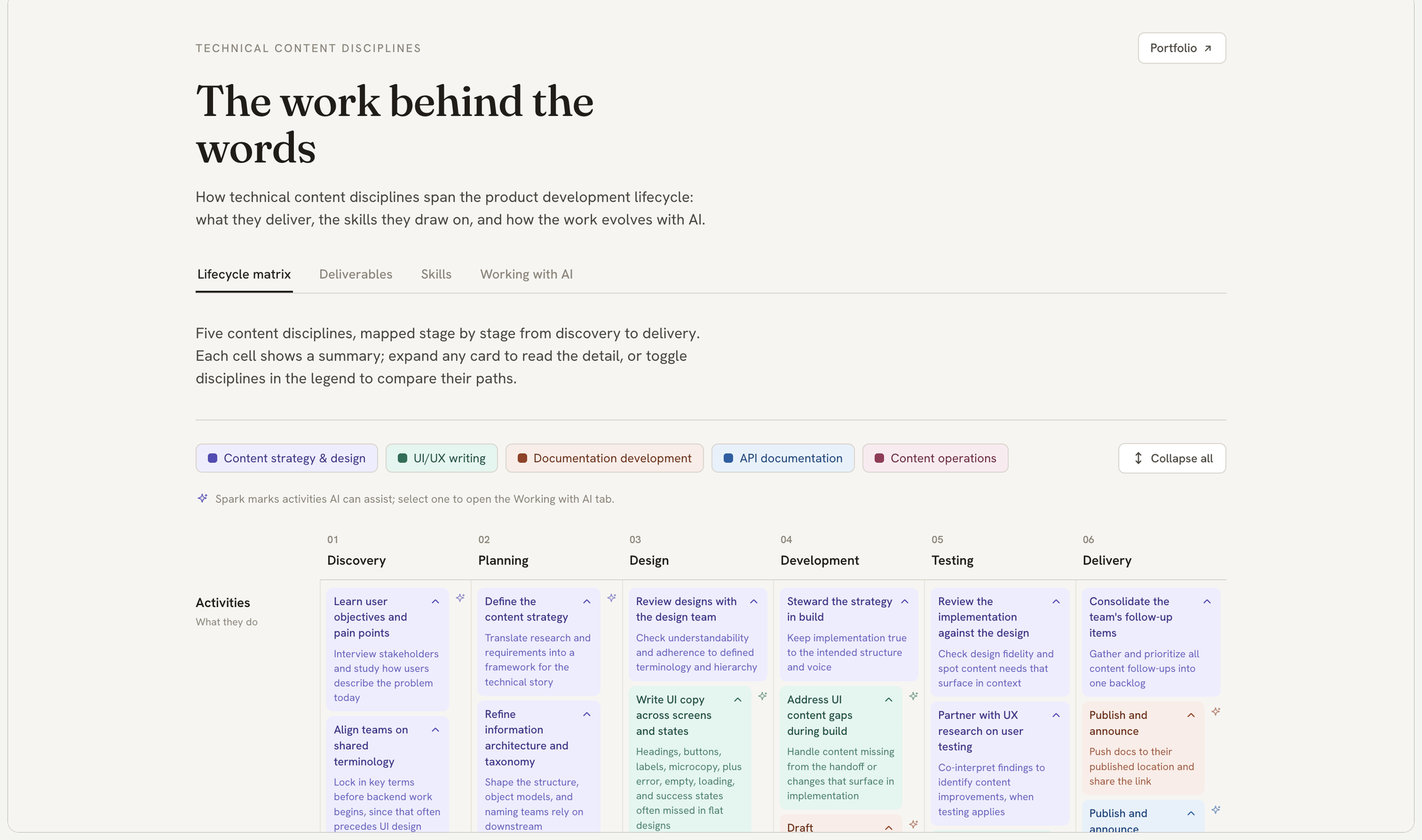 Model: Mapping content roles across the PDLC