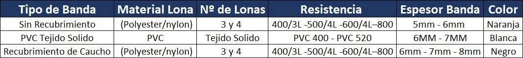 Tabla comparativa de tipos de banda: sin recubrimiento, PVC, y recubrimiento de caucho, con detalles de material, número de lamas, resistencia, espesor y color.