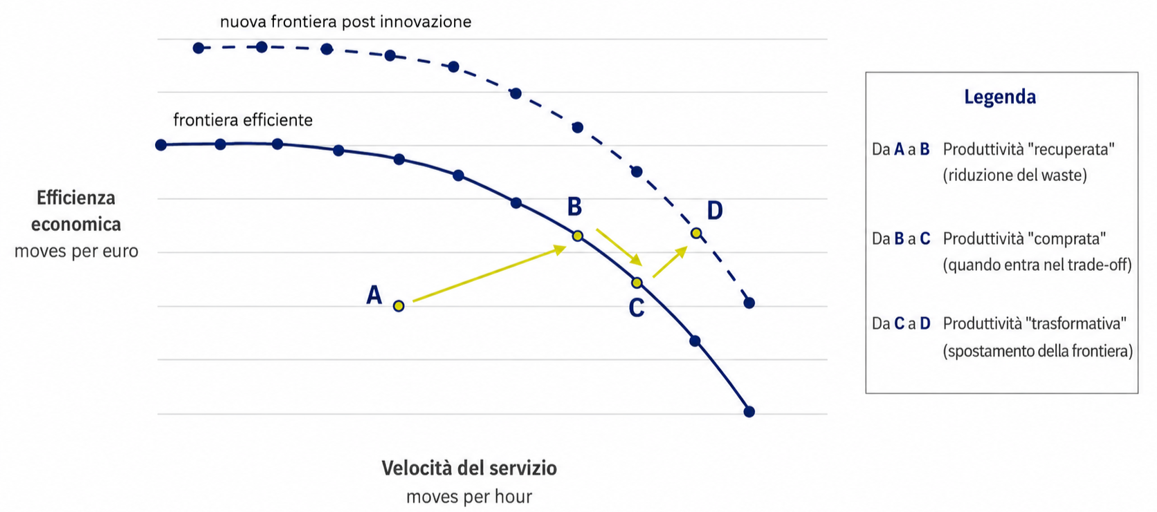 Grafico della frontiera servizio-costo nel ciclo nave, con produttività recuperata, comprata e trasformativa nei terminal container