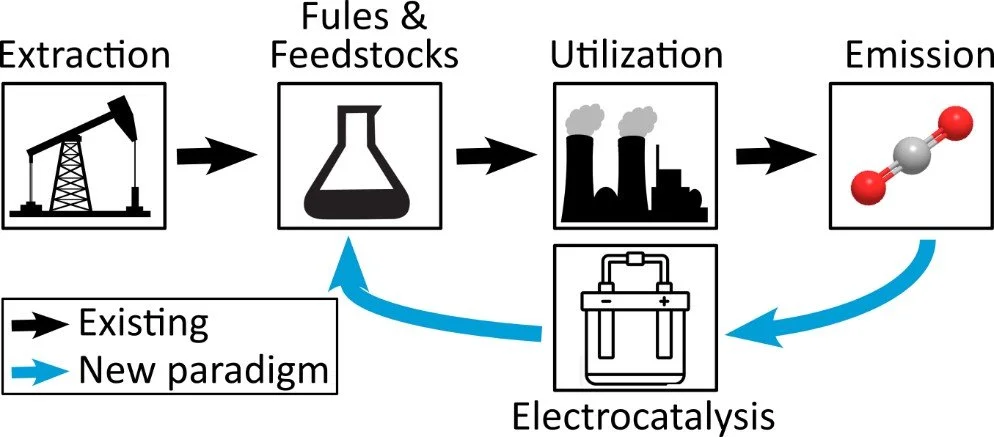 Diagram showing the process flow of fuel extraction, fules and feedstocks, utilization, emission, and electrolysis, with arrows indicating the process stages and the new paradigm in blue.
