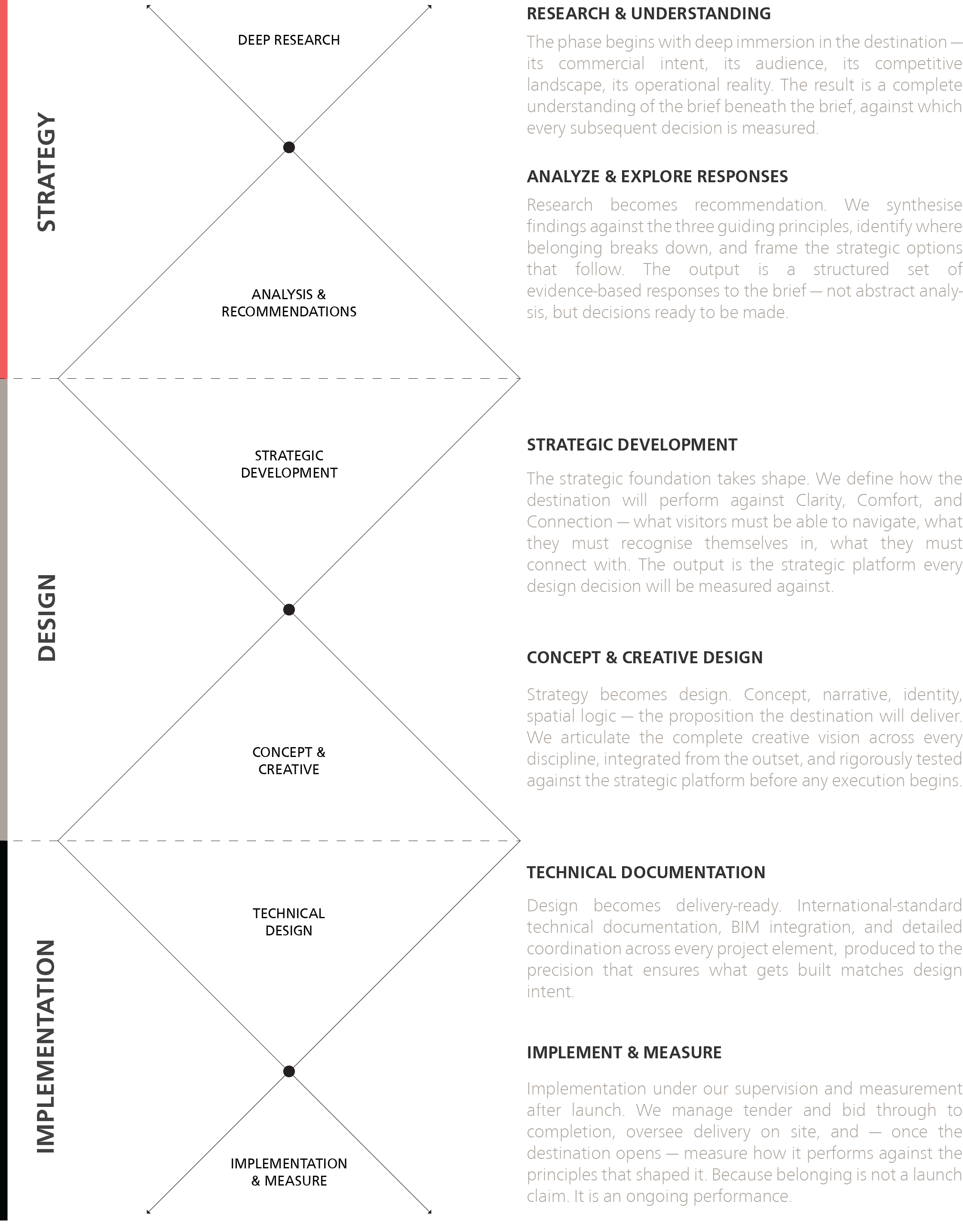 White text on black background outlining a process or strategy development flowchart with sections titled Research & Understanding, Analyze & Explore Responses, Concept & Creative Design, Implementation & Measure, and Recommendations Strategy. Each section contains detailed descriptions of steps involved in strategic planning and execution.