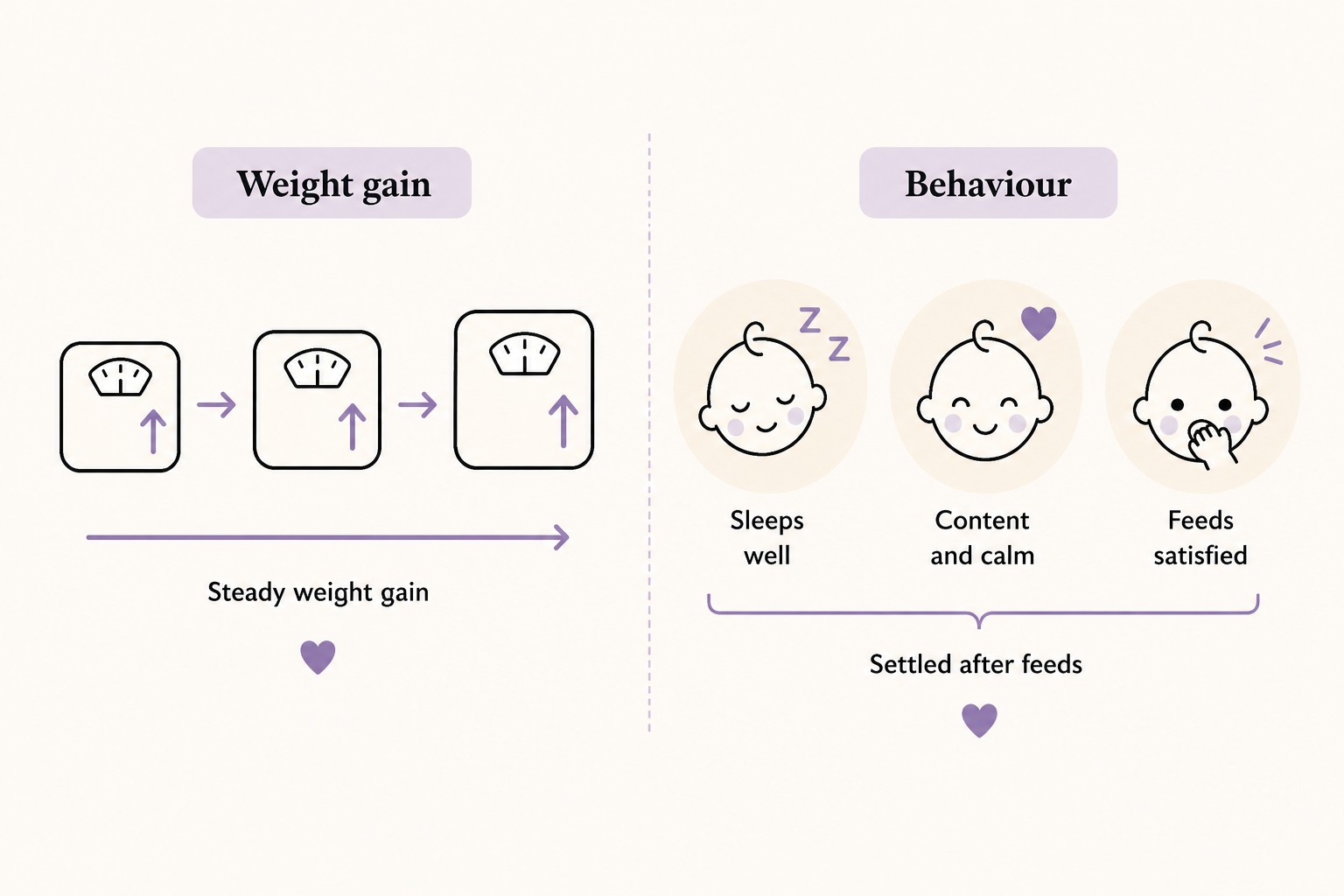 Illustration showing steady weight gain over time and a calm, satisfied baby after feeds