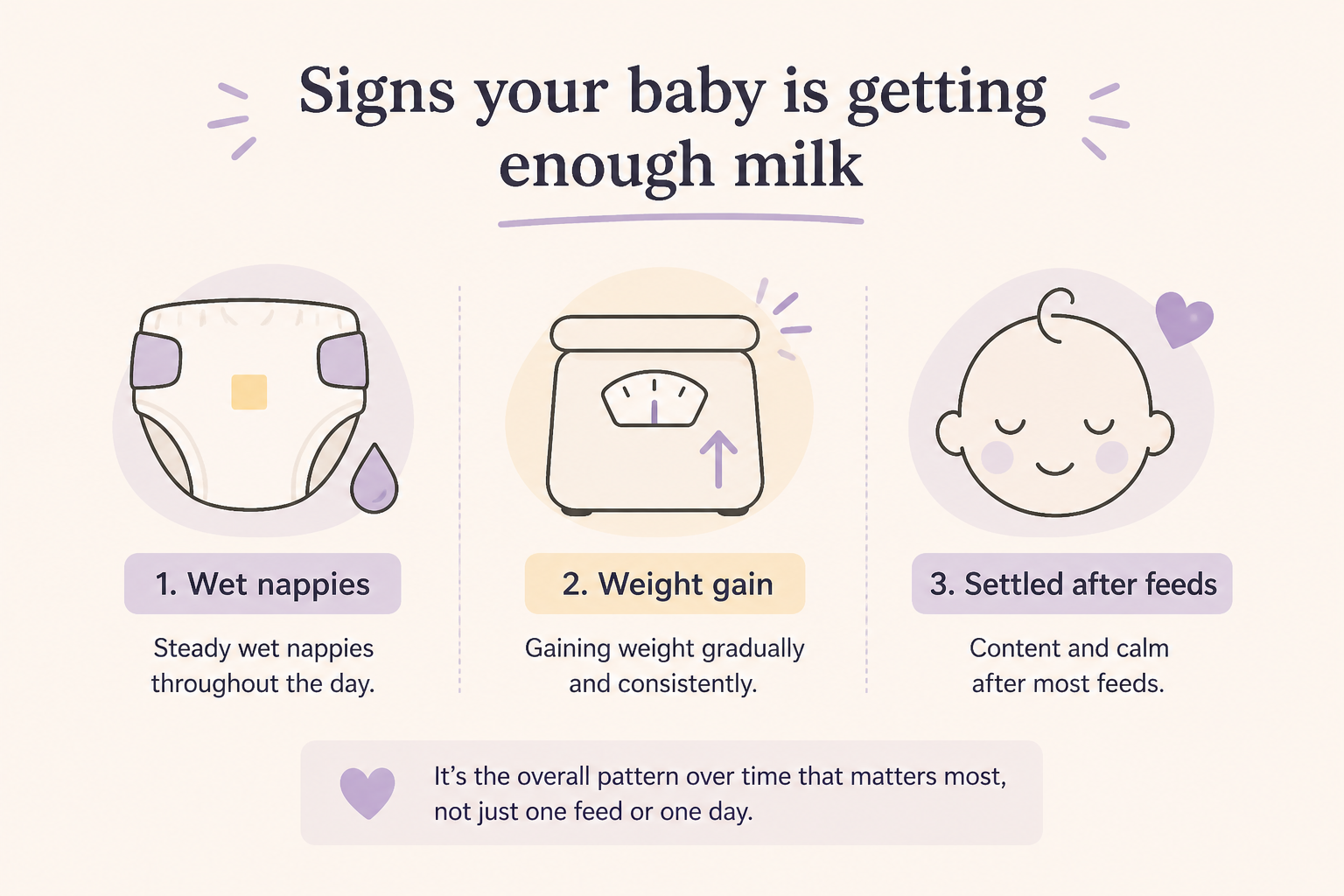 Icons showing key signs baby is getting enough milk: wet nappies, weight gain, and a settled baby after feeds